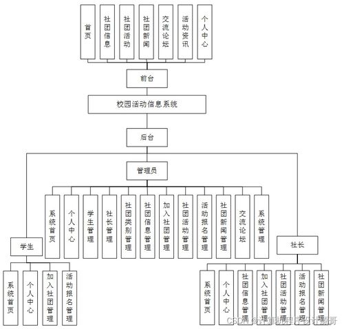 計算機畢業(yè)設計 SSM框架下校園活動信息系統(tǒng)（i49d59）——附源碼詳解與新手開發(fā)指南